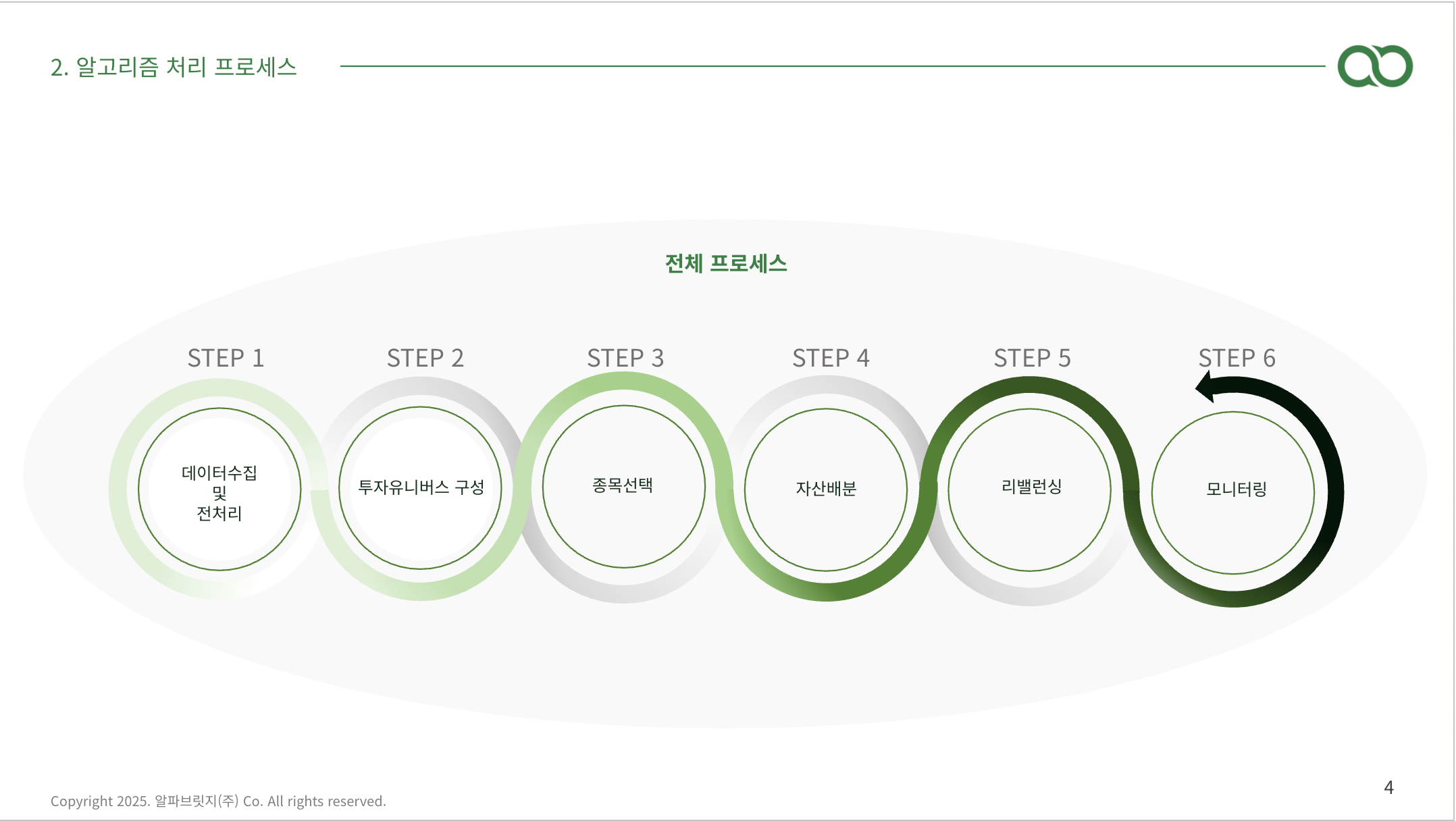 알고리즘 처리 프로세스